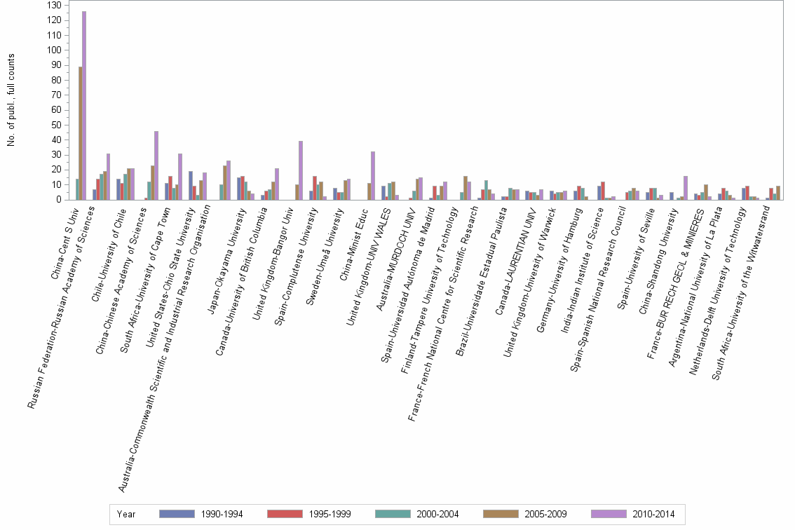 Bar chart of publication_year