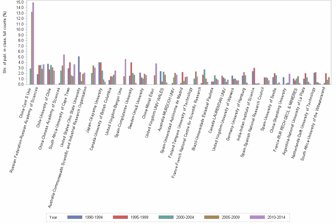 Bar chart of publication_year
