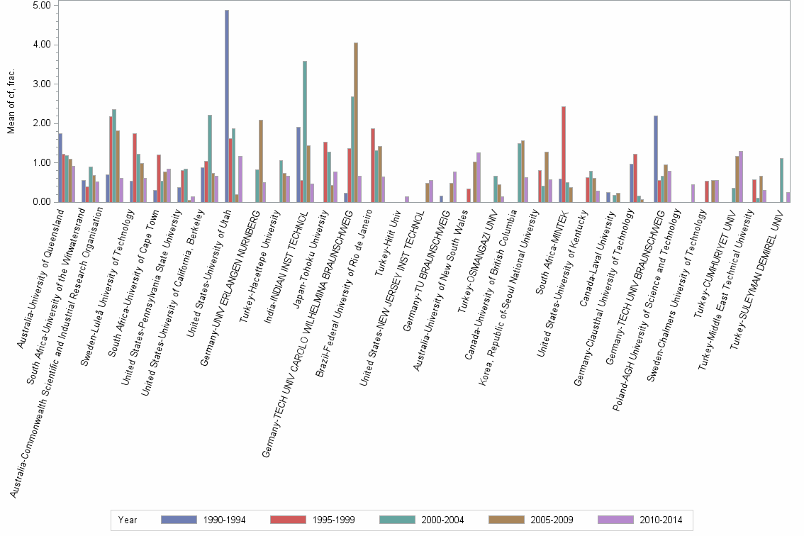 Bar chart of publication_year