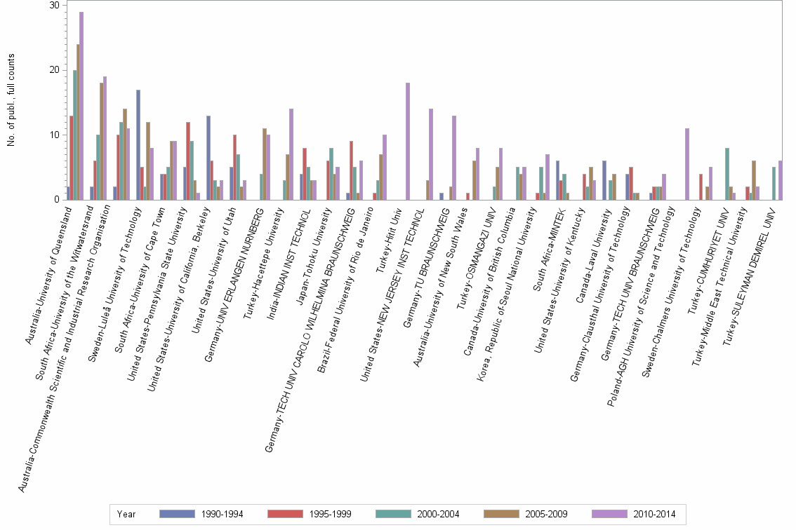 Bar chart of publication_year