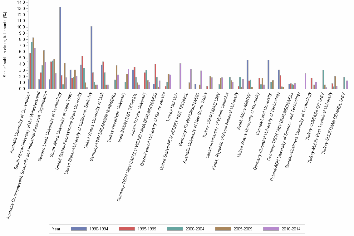 Bar chart of publication_year