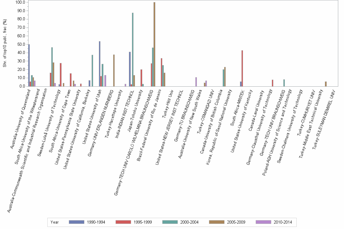 Bar chart of publication_year