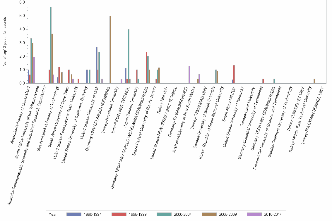 Bar chart of publication_year