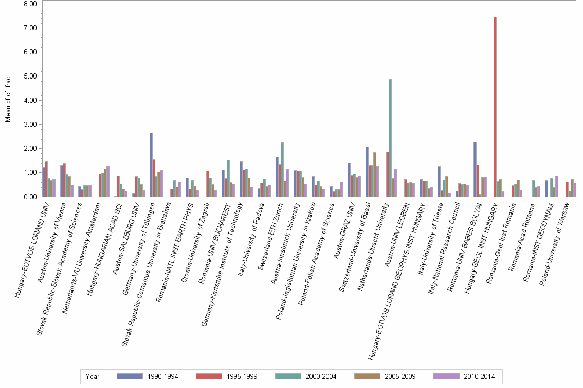 Bar chart of publication_year
