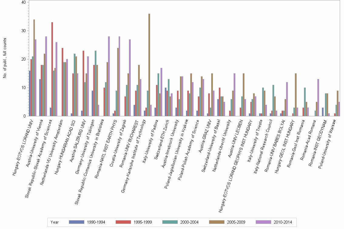 Bar chart of publication_year