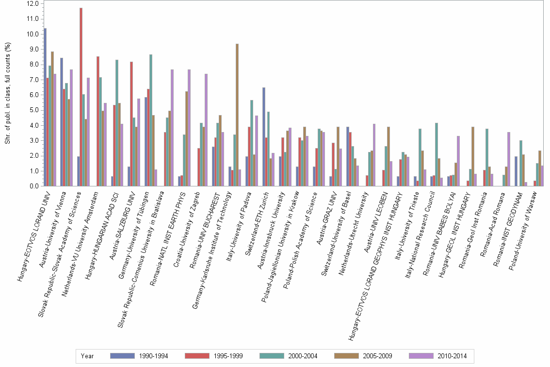 Bar chart of publication_year