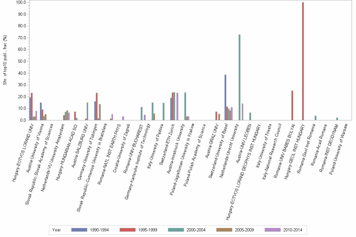 Bar chart of publication_year