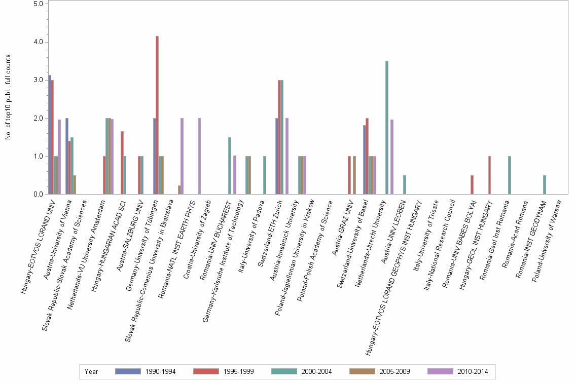 Bar chart of publication_year