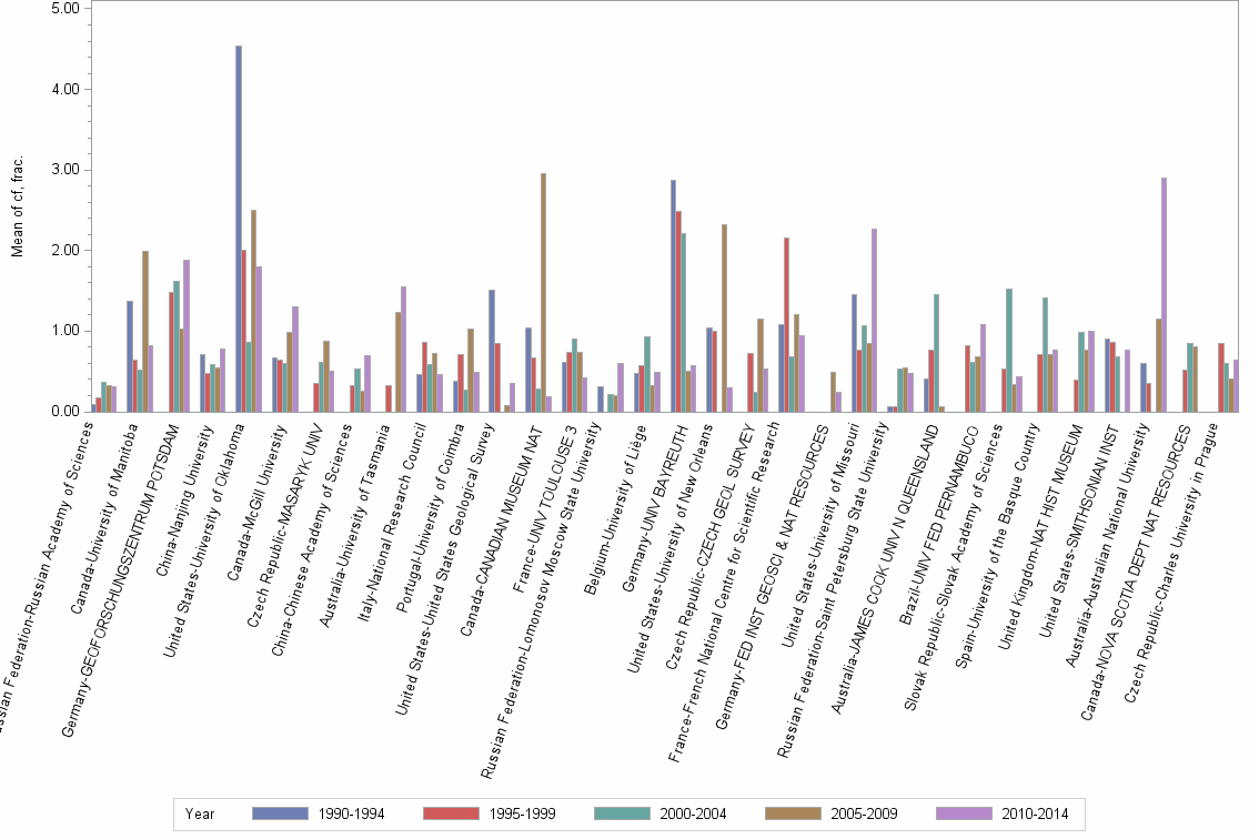 Bar chart of publication_year
