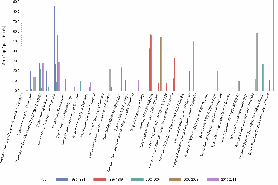 Bar chart of publication_year