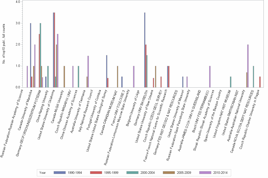 Bar chart of publication_year
