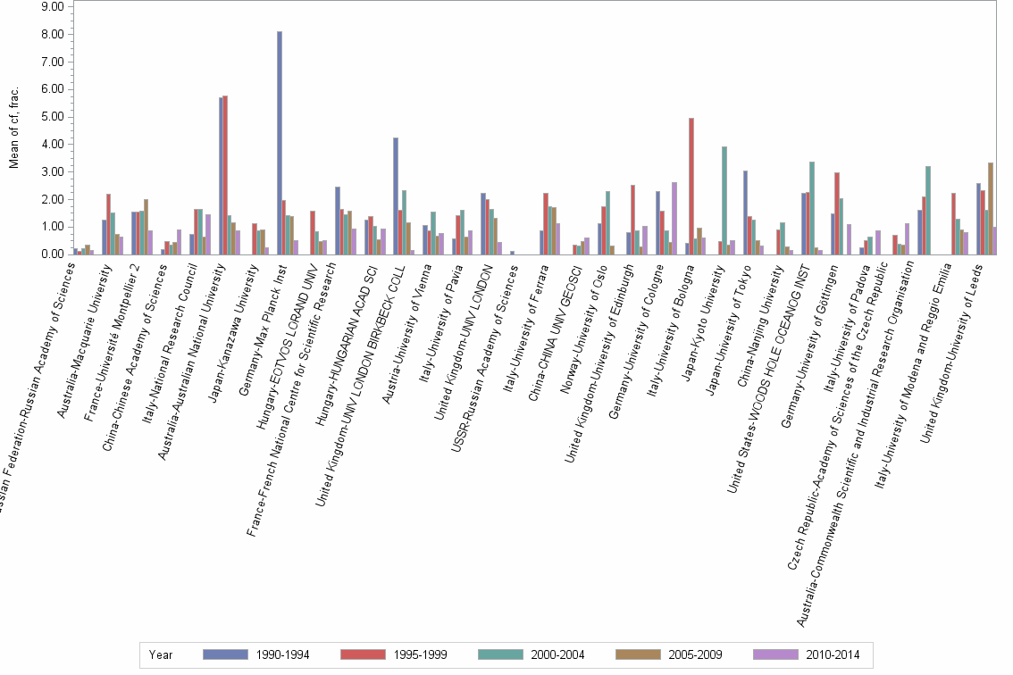 Bar chart of publication_year