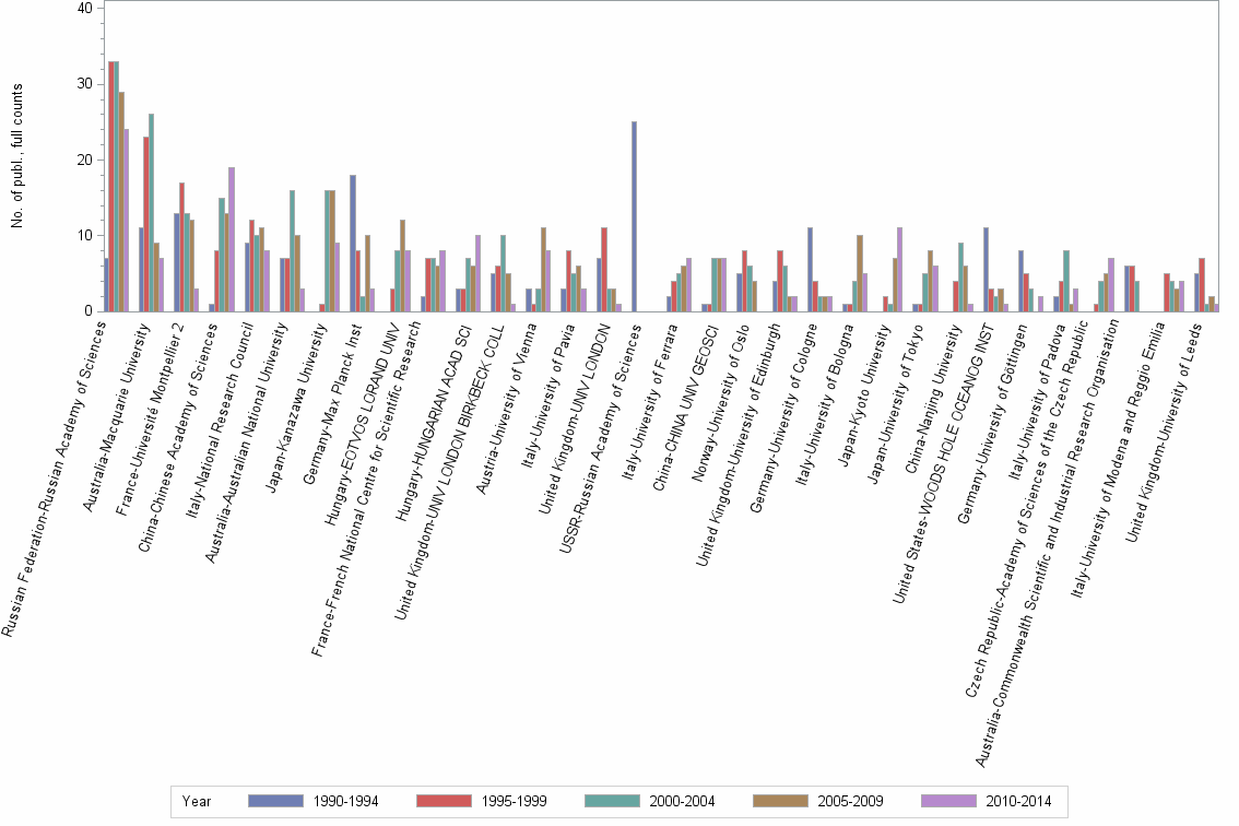 Bar chart of publication_year