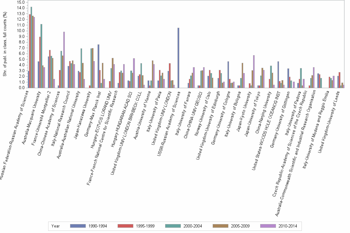 Bar chart of publication_year
