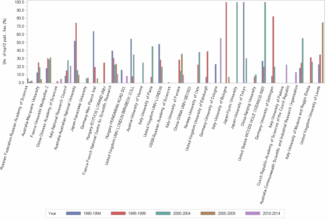 Bar chart of publication_year