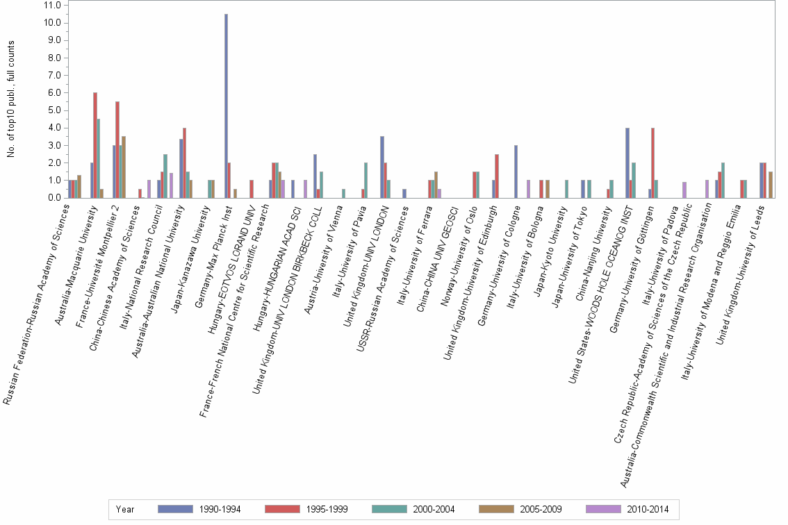 Bar chart of publication_year