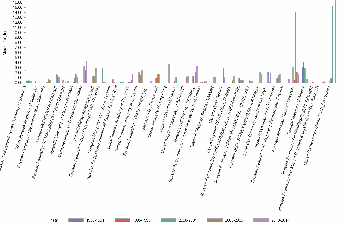 Bar chart of publication_year