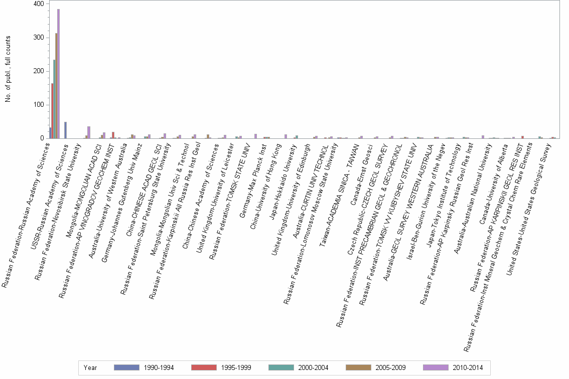 Bar chart of publication_year