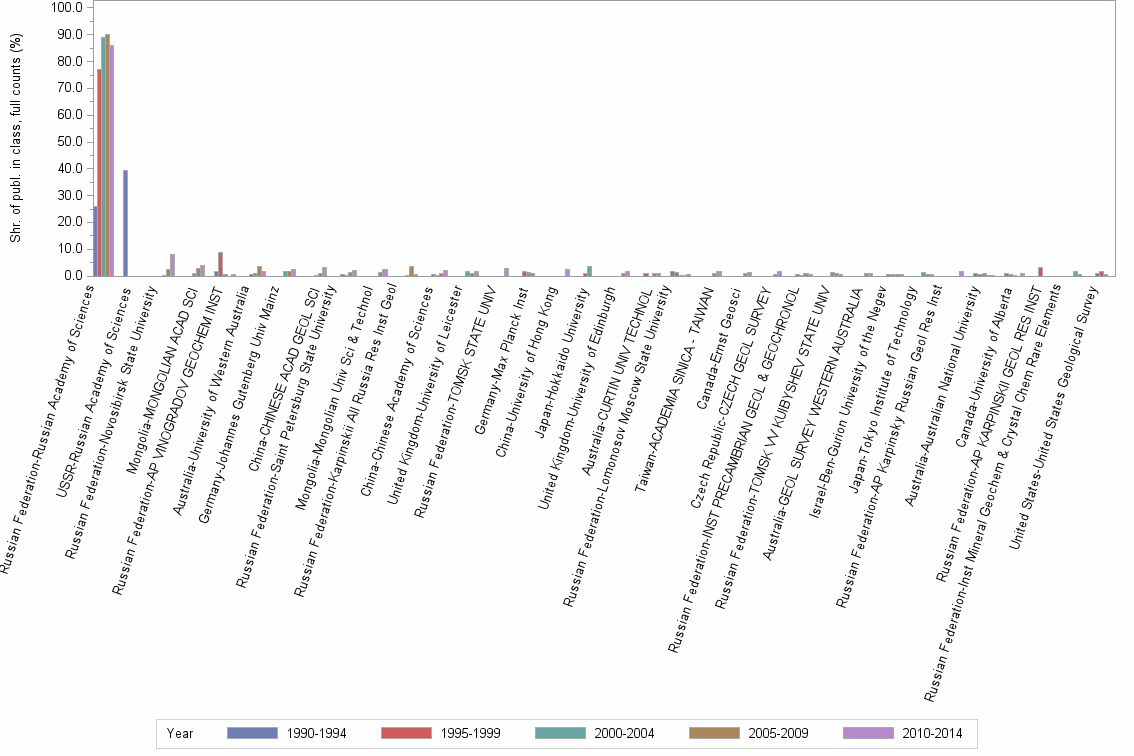 Bar chart of publication_year