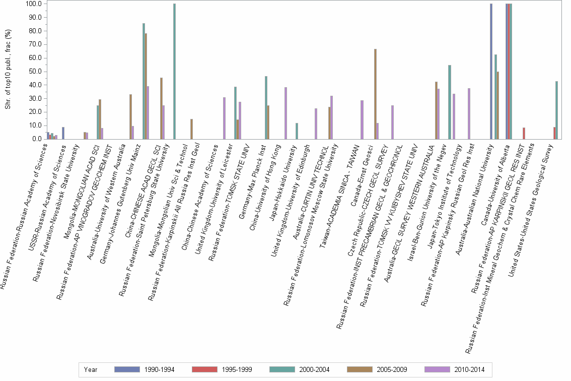 Bar chart of publication_year
