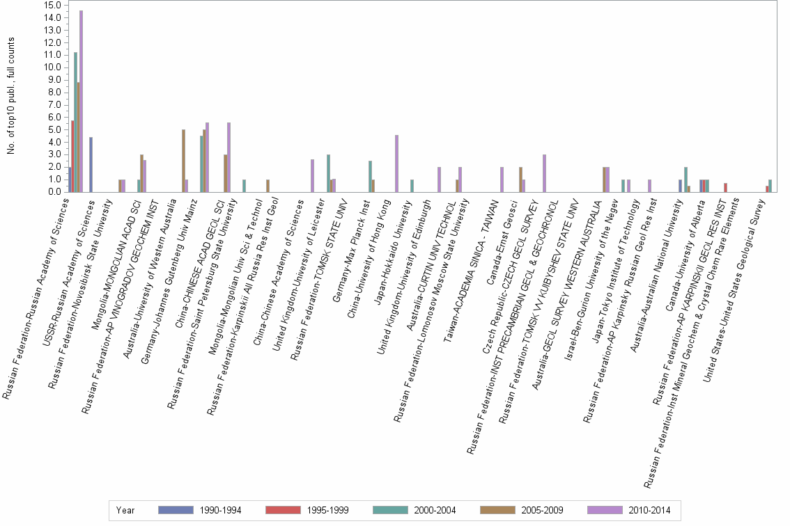 Bar chart of publication_year