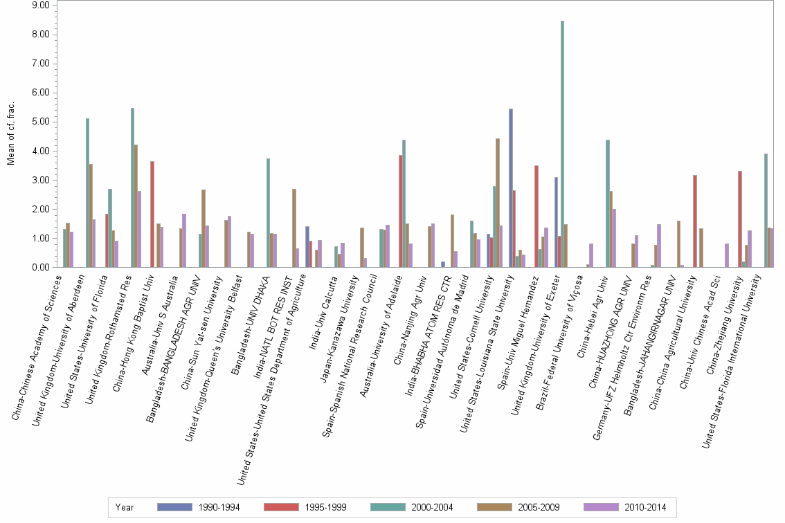 Bar chart of publication_year