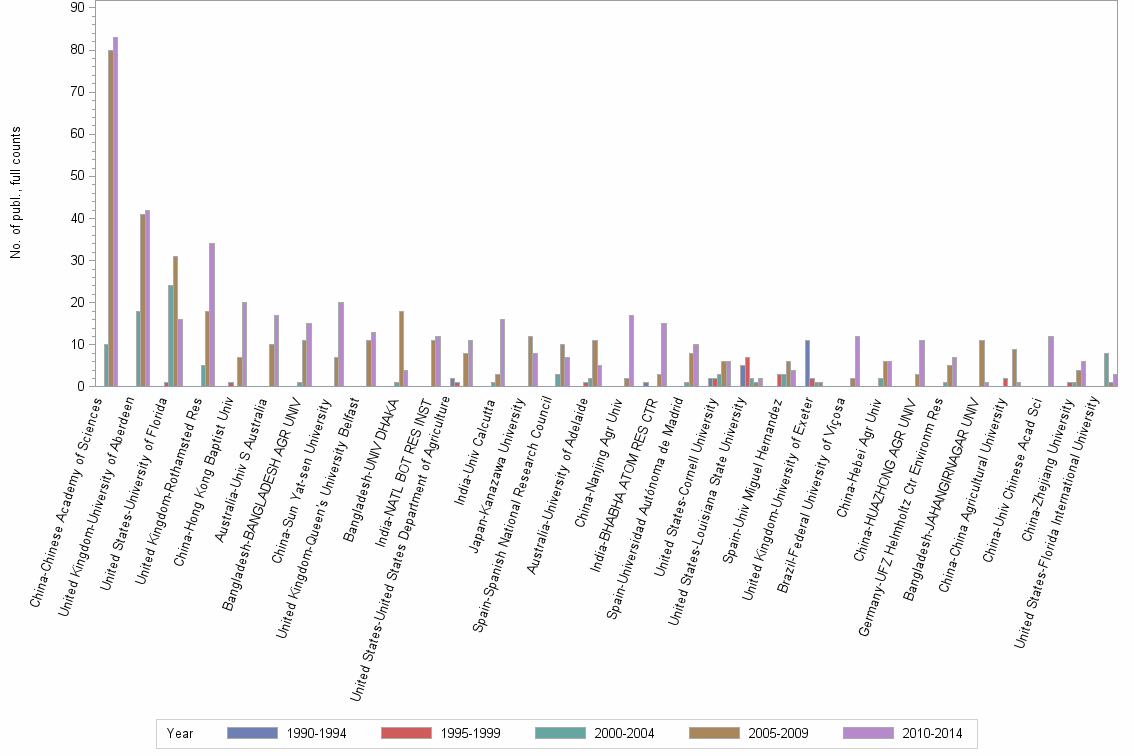 Bar chart of publication_year