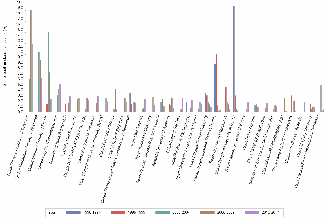 Bar chart of publication_year