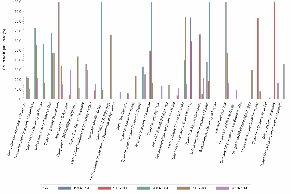 Bar chart of publication_year