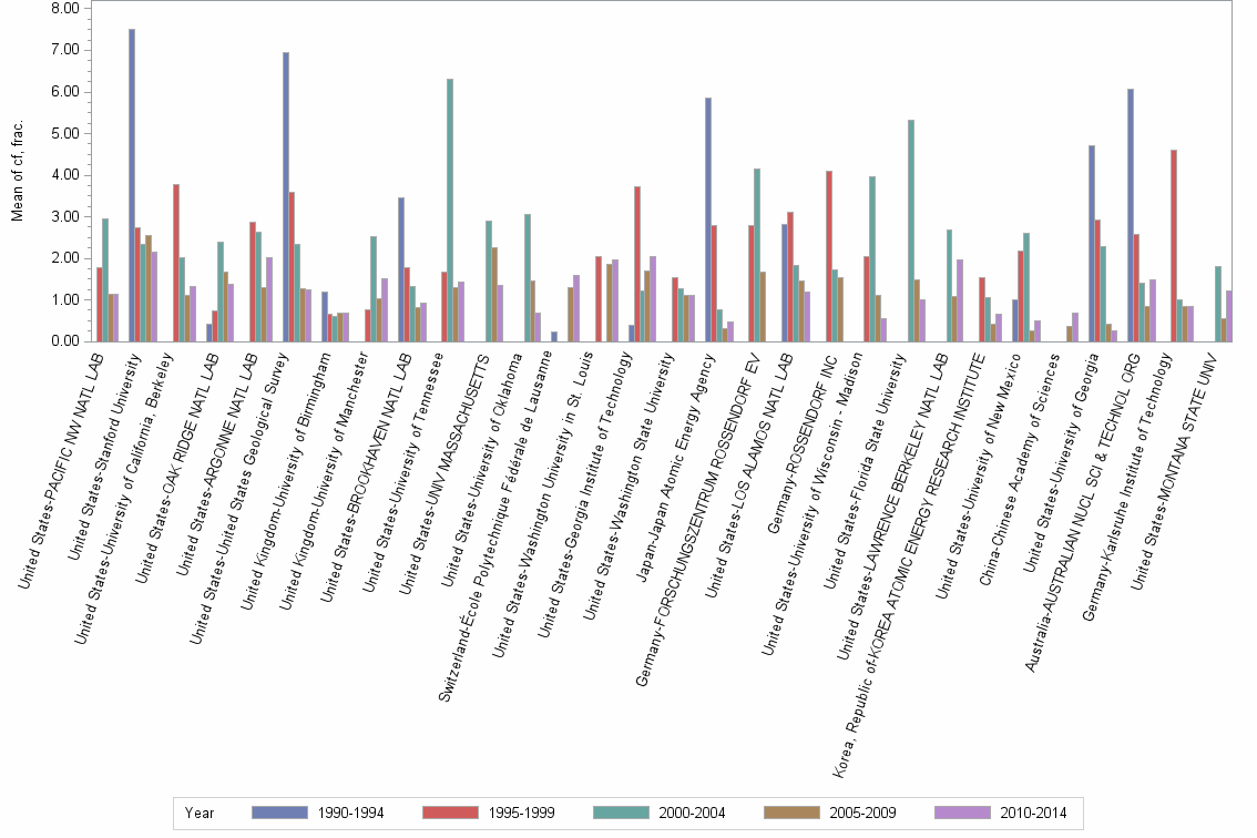 Bar chart of publication_year