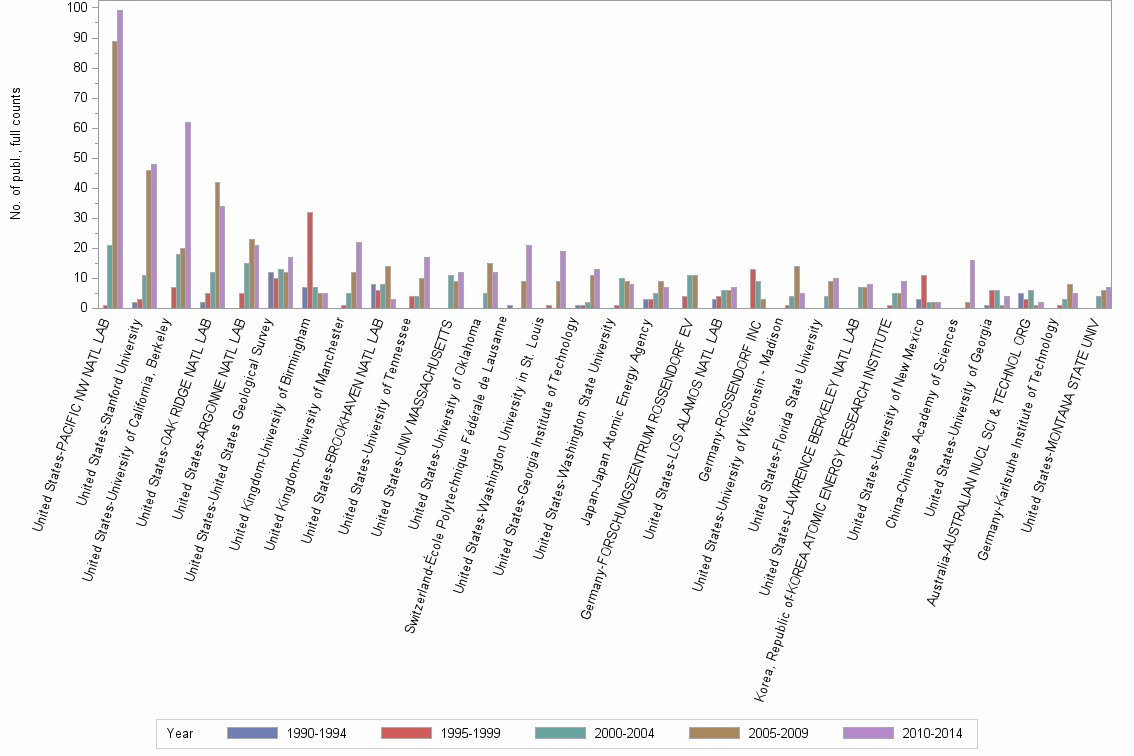 Bar chart of publication_year