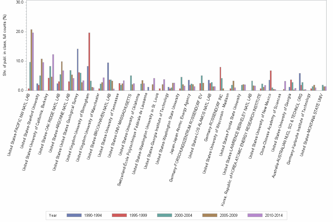 Bar chart of publication_year