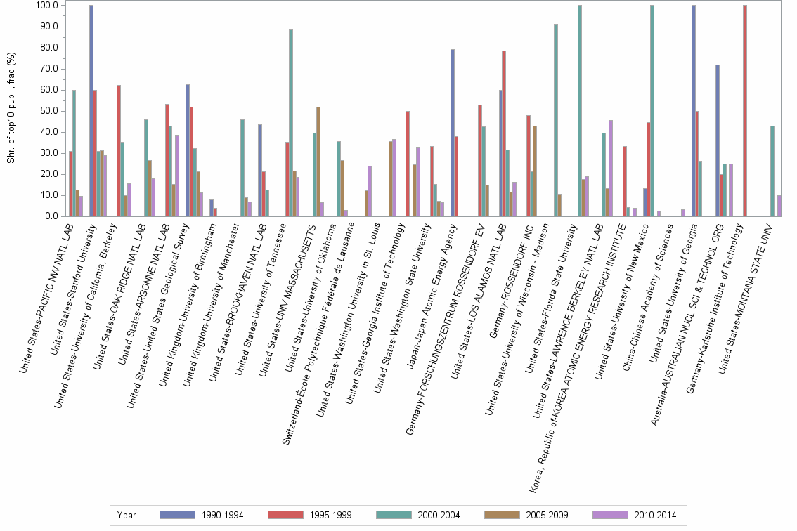 Bar chart of publication_year