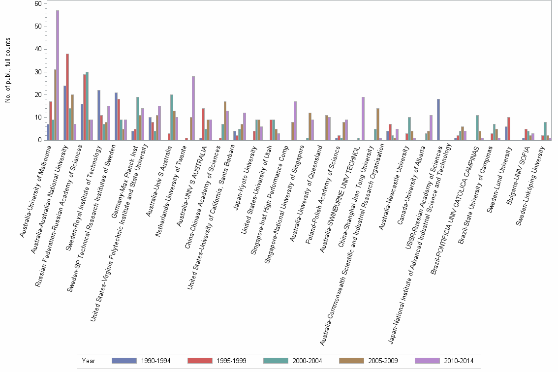 Bar chart of publication_year