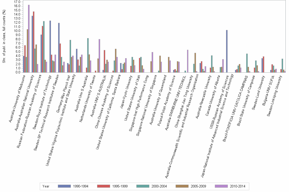 Bar chart of publication_year