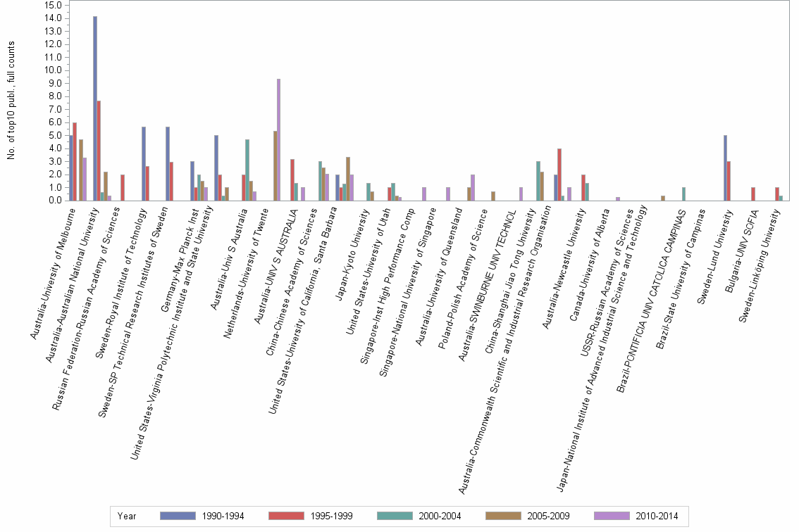 Bar chart of publication_year
