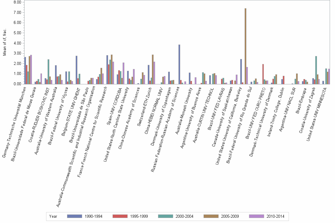 Bar chart of publication_year