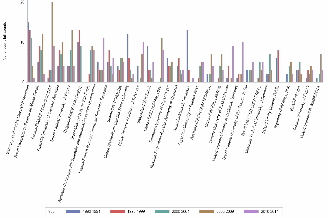 Bar chart of publication_year