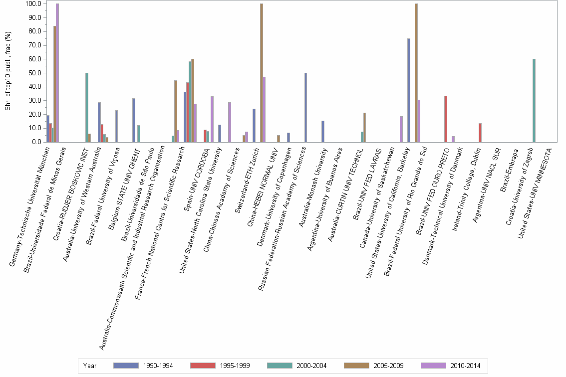 Bar chart of publication_year