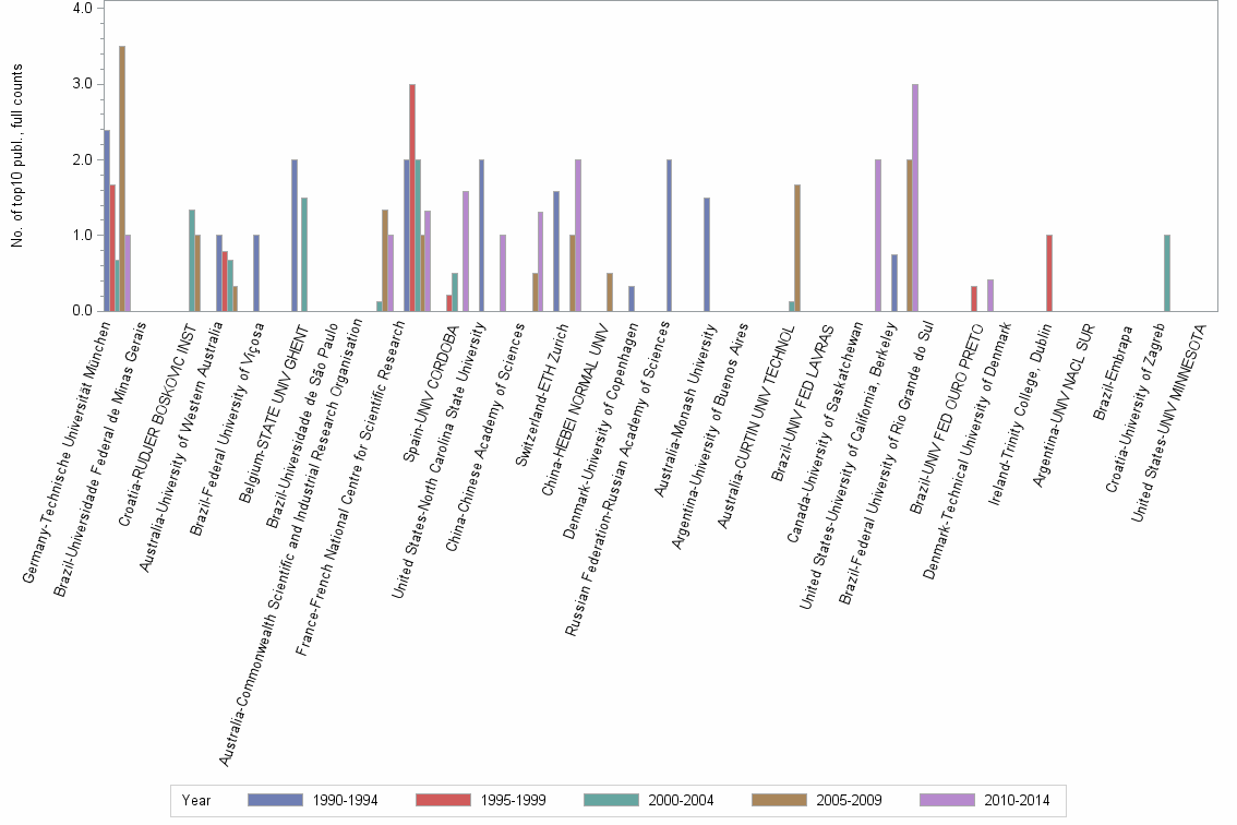 Bar chart of publication_year