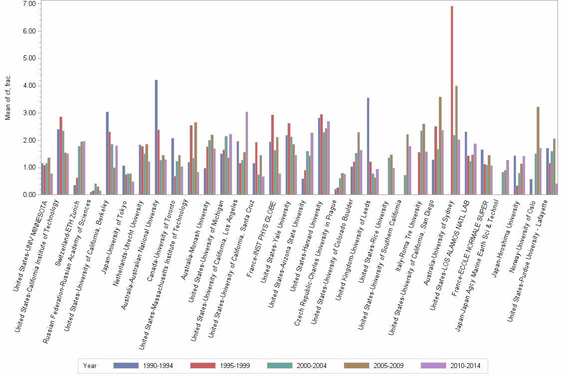 Bar chart of publication_year