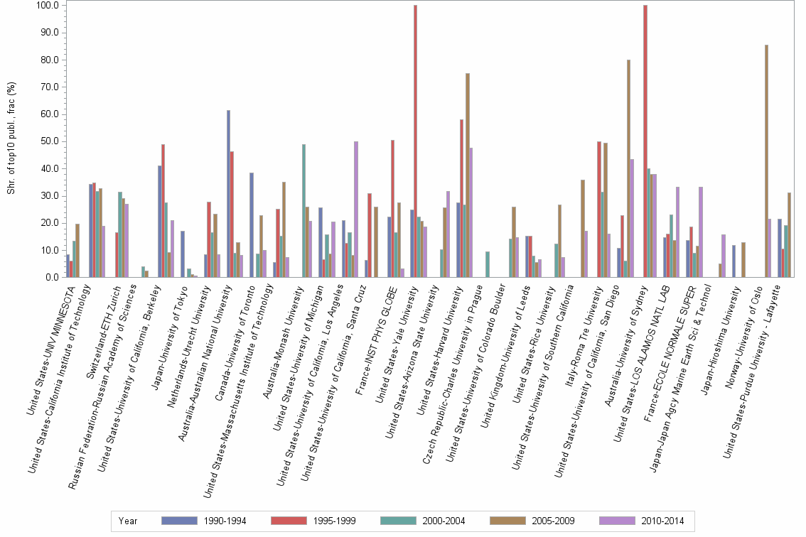 Bar chart of publication_year