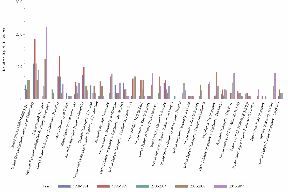 Bar chart of publication_year