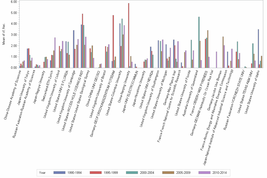 Bar chart of publication_year