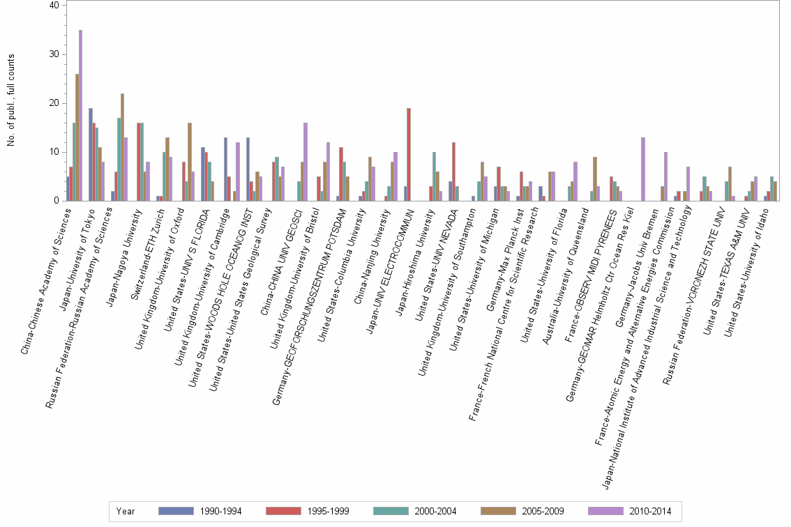 Bar chart of publication_year