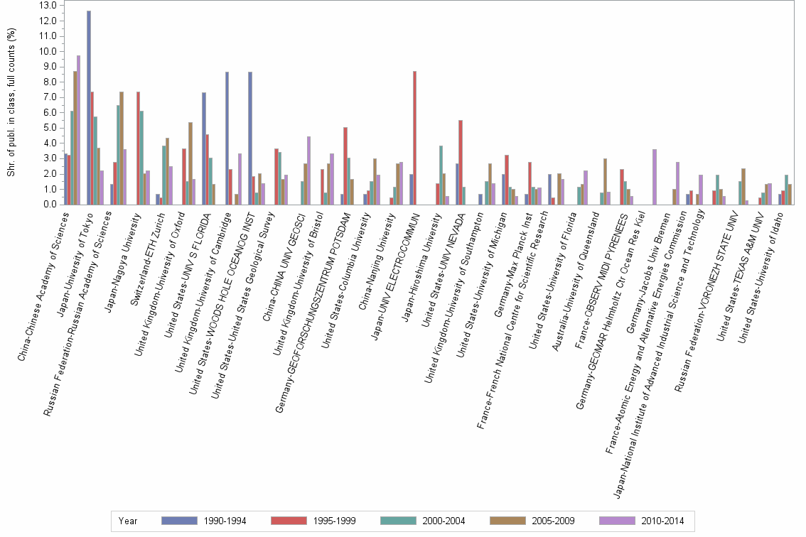 Bar chart of publication_year