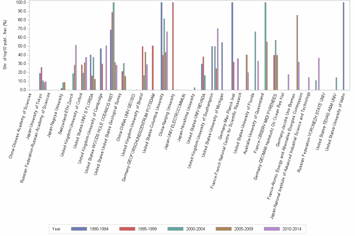 Bar chart of publication_year