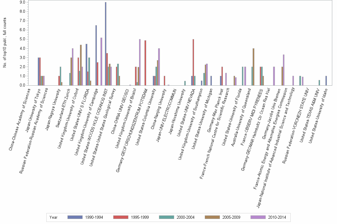 Bar chart of publication_year