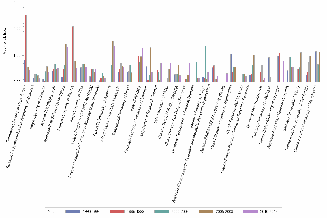Bar chart of publication_year
