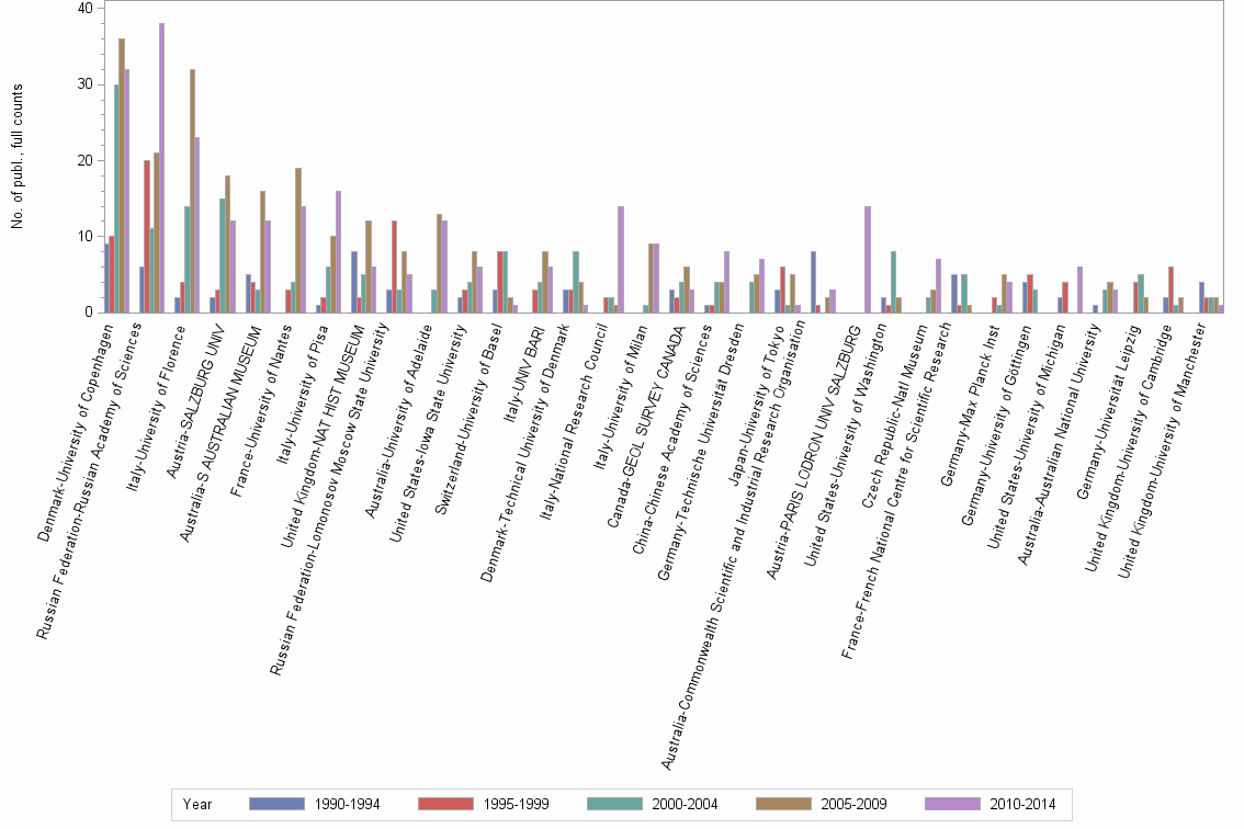Bar chart of publication_year